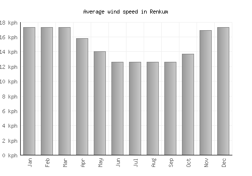 Renkum average winspeed by month (km/h)