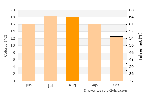 Rennes average temperature in August