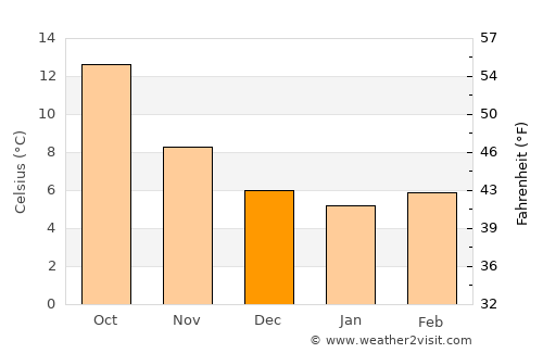 Rennes average temperature in December