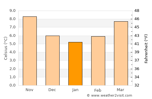 Rennes average temperature in January