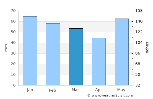 Rennes average rain in March