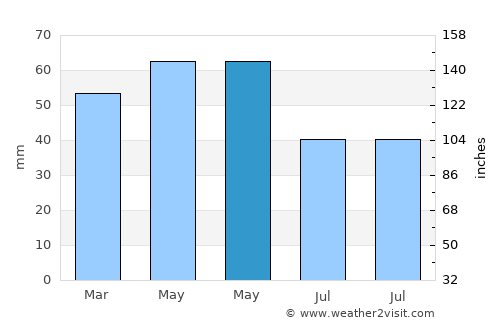 Rennes average rain in May