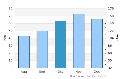 Rennes average rain in October
