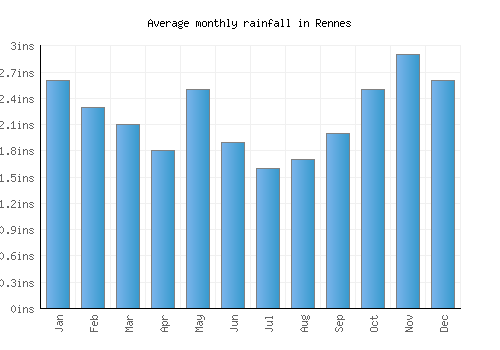 Rennes monthly rainfall chart (inches)