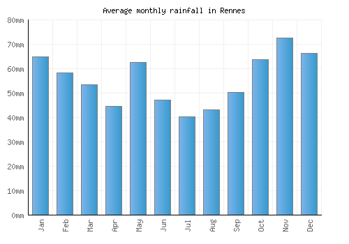 Rennes monthly rainfall chart (mm)