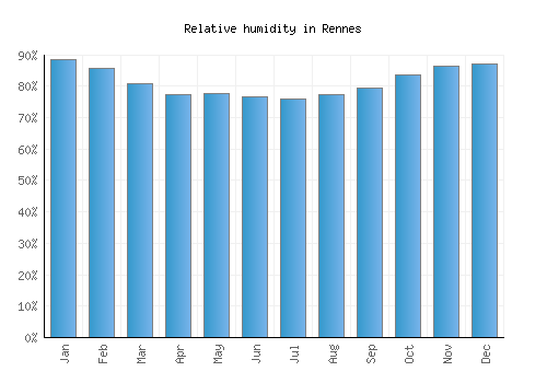 Rennes relative humidity averages