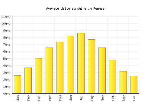 Rennes average daily sunshine chart