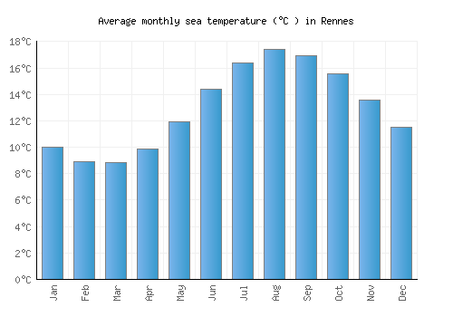 Rennes average sea temperature chart (Celsius)