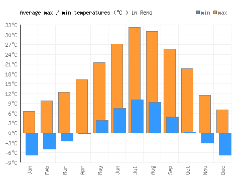 Reno average minimum / maximum temperatures (Celsius)