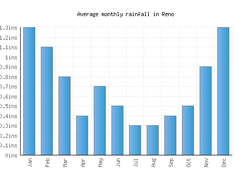 Reno monthly rainfall chart (inches)