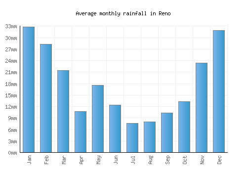 Reno monthly rainfall chart (mm)