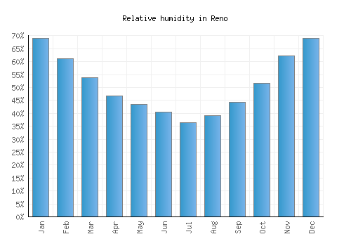 Reno relative humidity averages