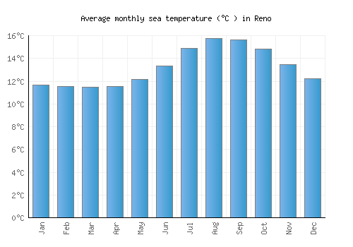 Reno average sea temperature chart (Celsius)