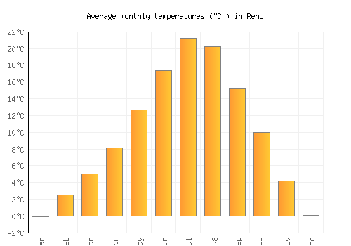 Reno average temperature chart (Celsius)