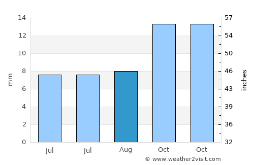 Reno average rain in August