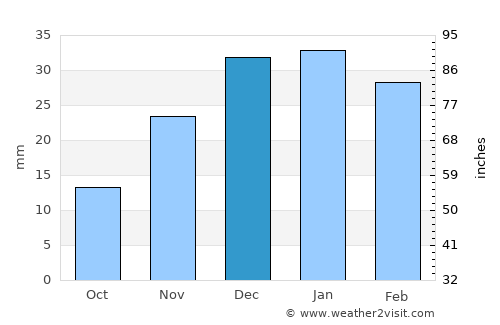 Reno average rain in December