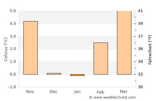 Reno average temperature in January