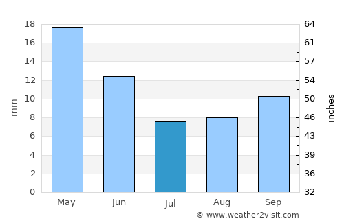 Reno average rain in July