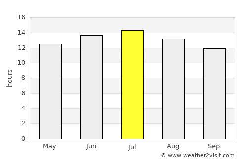 Reno average rain in July