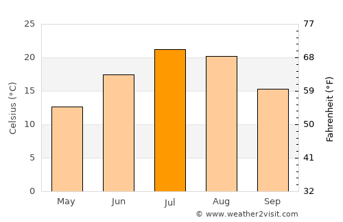 Reno average temperature in July