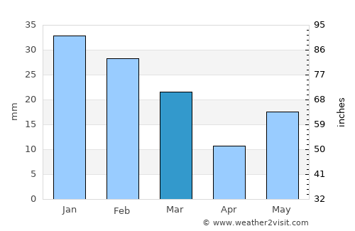 Reno average rain in March