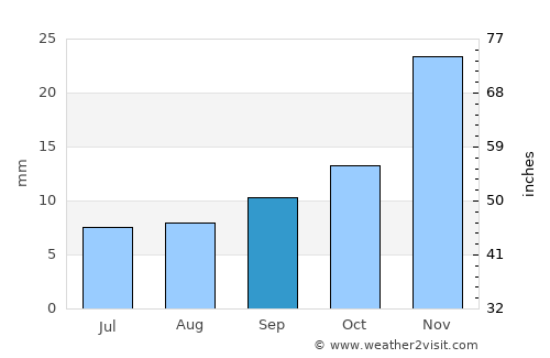 Reno average rain in September