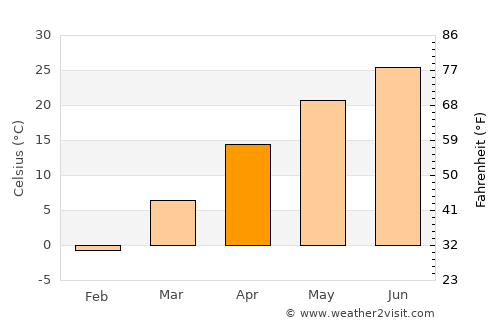 Renqiu average temperature in April