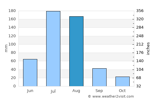 Renqiu average rain in August