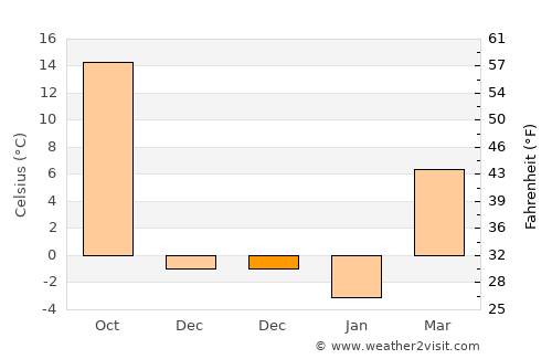 Renqiu average temperature in December
