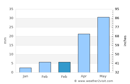 Renqiu average rain in February