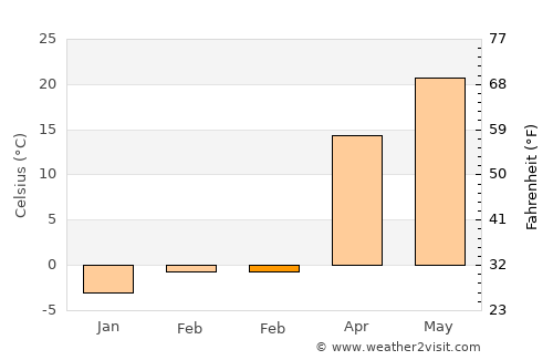 Renqiu average temperature in February