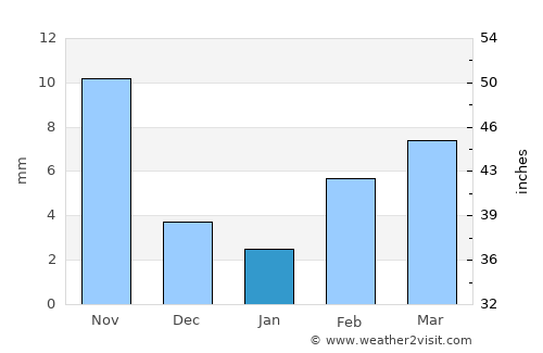 Renqiu average rain in January
