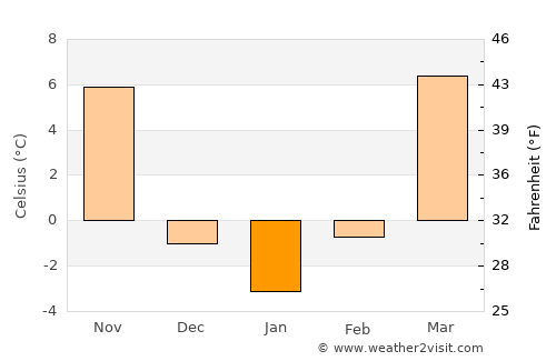 Renqiu average temperature in January