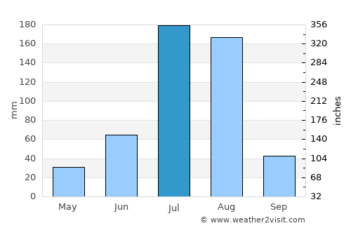 Renqiu average rain in July