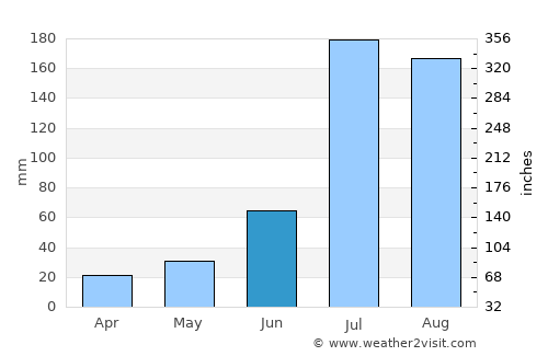 Renqiu average rain in June