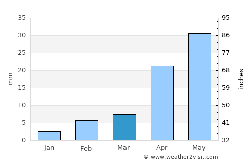 Renqiu average rain in March