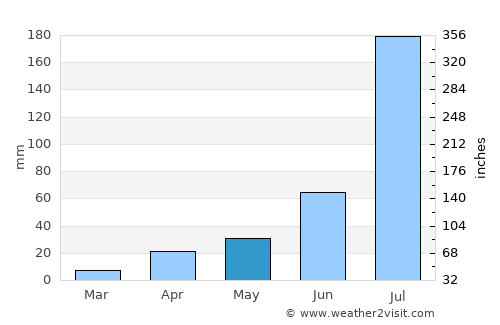 Renqiu average rain in May