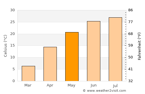 Renqiu average temperature in May