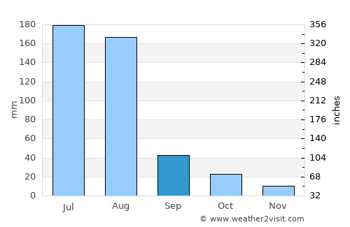 Renqiu average rain in September