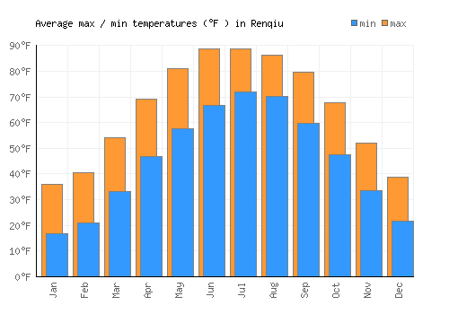 Renqiu average minimum / maximum temperatures (Fahrenheit)