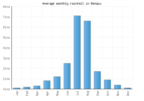 Renqiu monthly rainfall chart (inches)