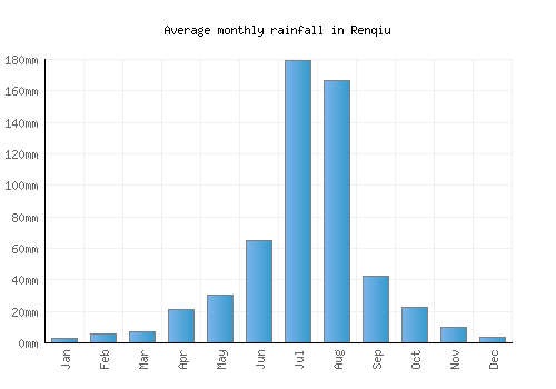 Renqiu monthly rainfall chart (mm)