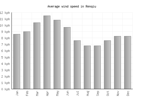 Renqiu average winspeed by month (km/h)