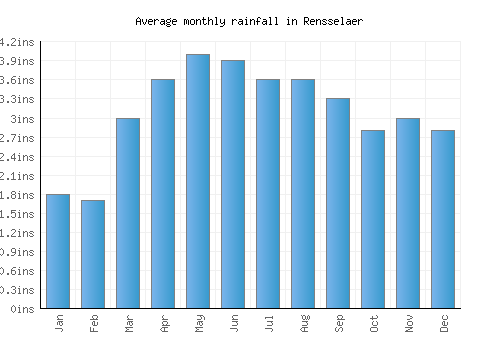 Rensselaer monthly rainfall chart (inches)