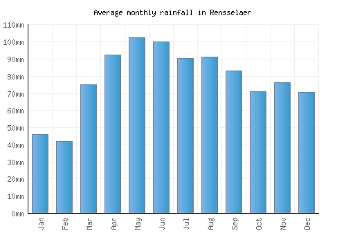 Rensselaer monthly rainfall chart (mm)