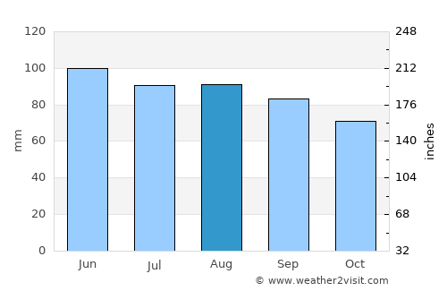 Rensselaer average rain in August