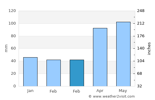 Rensselaer average rain in February