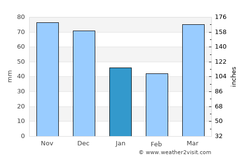 Rensselaer average rain in January