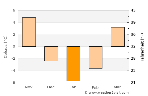 Rensselaer average temperature in January