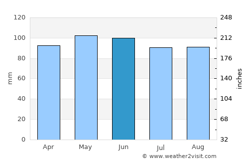 Rensselaer average rain in June